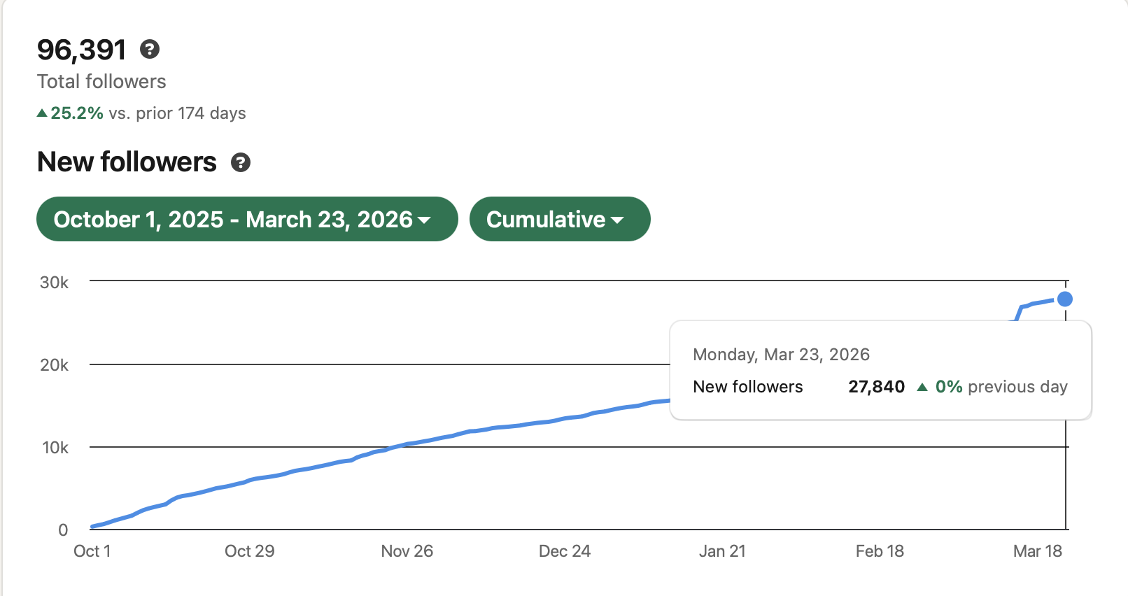 LinkedIn follower growth showing 27,840 new followers