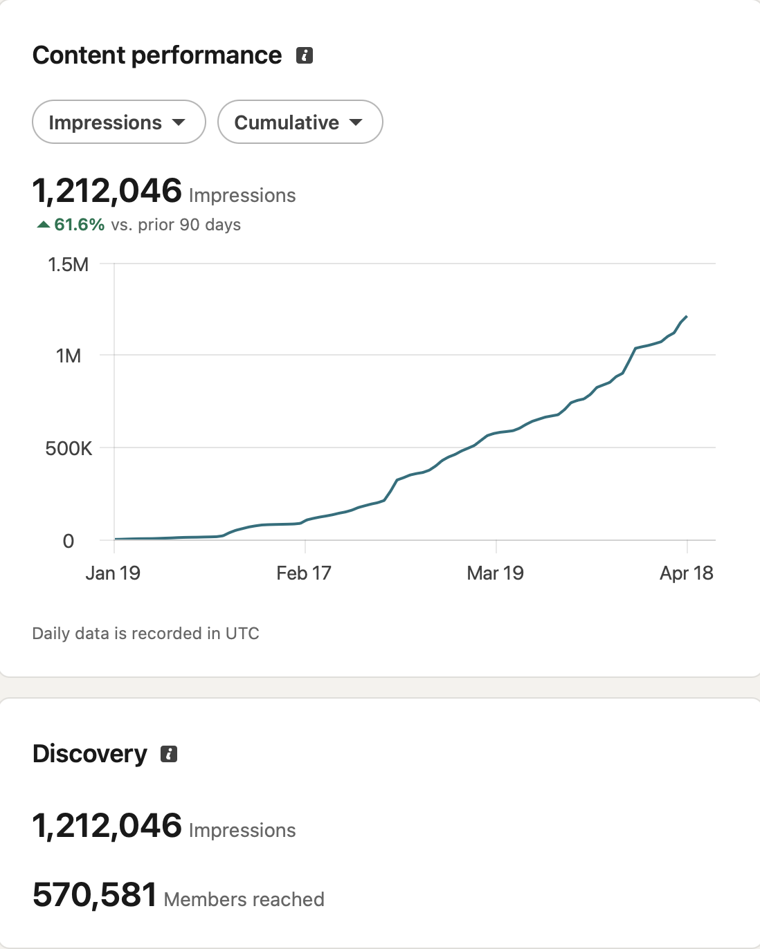 LinkedIn content performance showing 1.21 million impressions