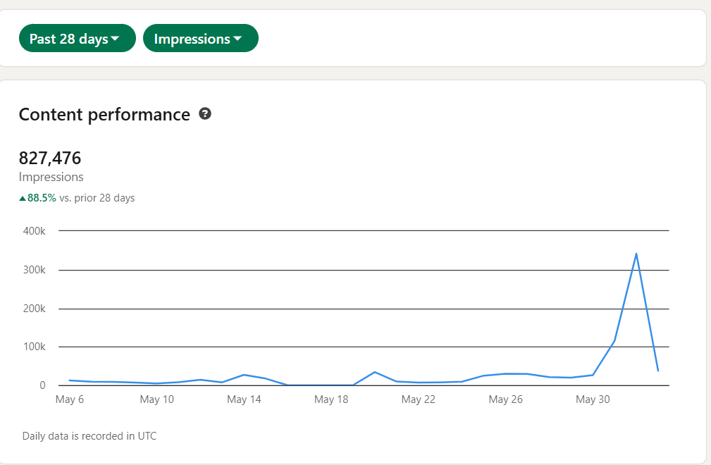 LinkedIn post analytics screenshot with high impressions